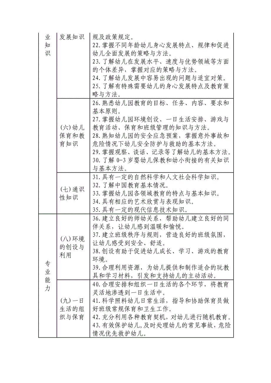 幼儿园教师专业标准(试行)_第3页