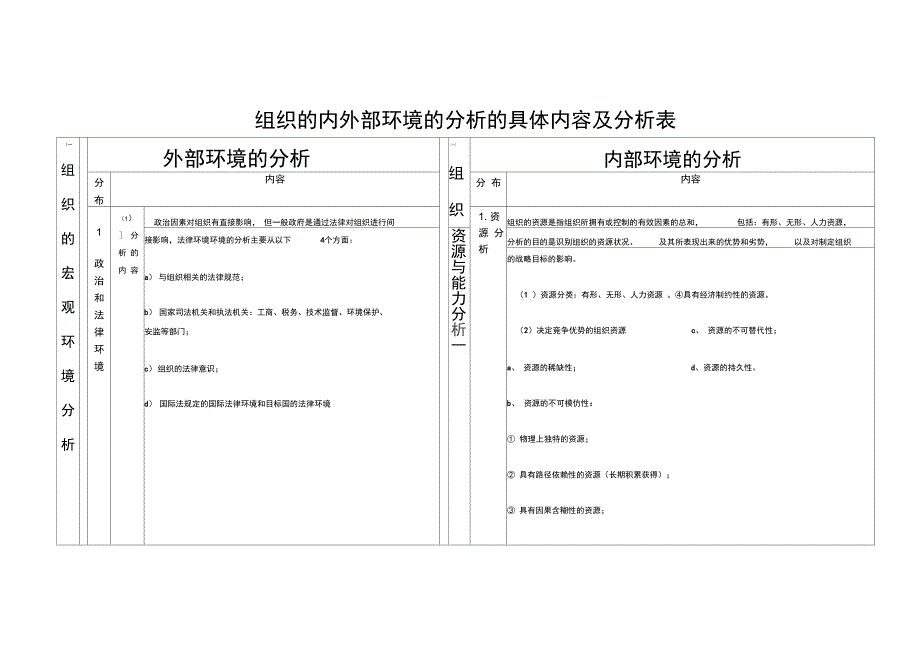 组织的内外部环境的分析的具体内容及分析表新选._第1页