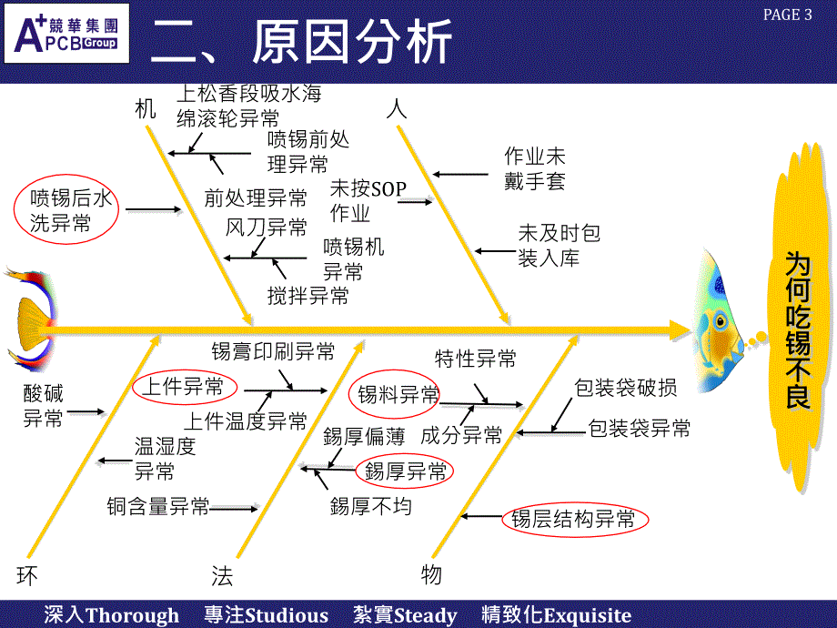 喷锡板拒焊不良分析_第3页