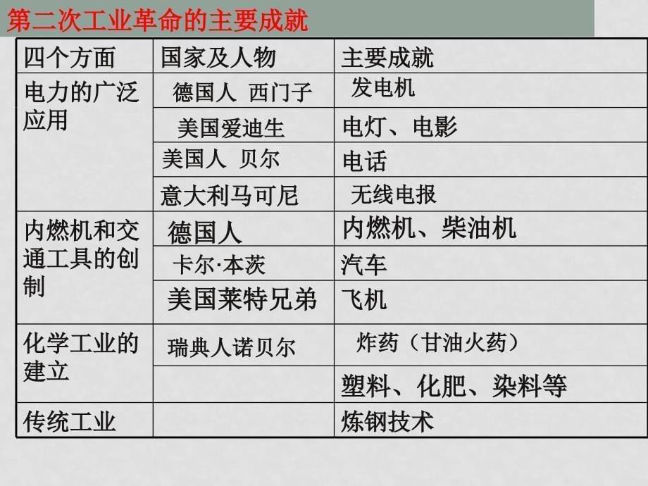 高中历史全套课件教案及练习整理之十七工业革命2新人教必修二工业革命_第5页