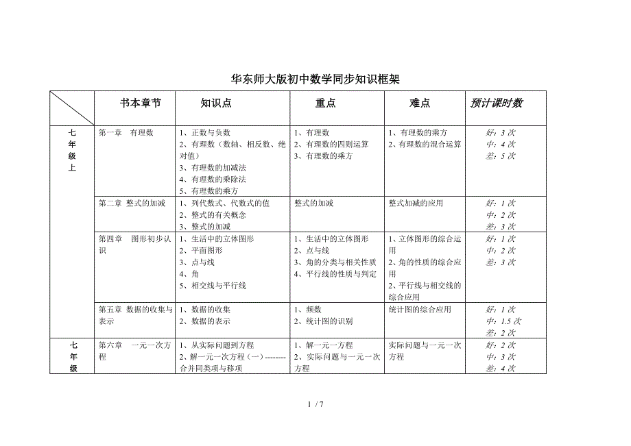 华东师大版初中数学同步知识框架_第1页