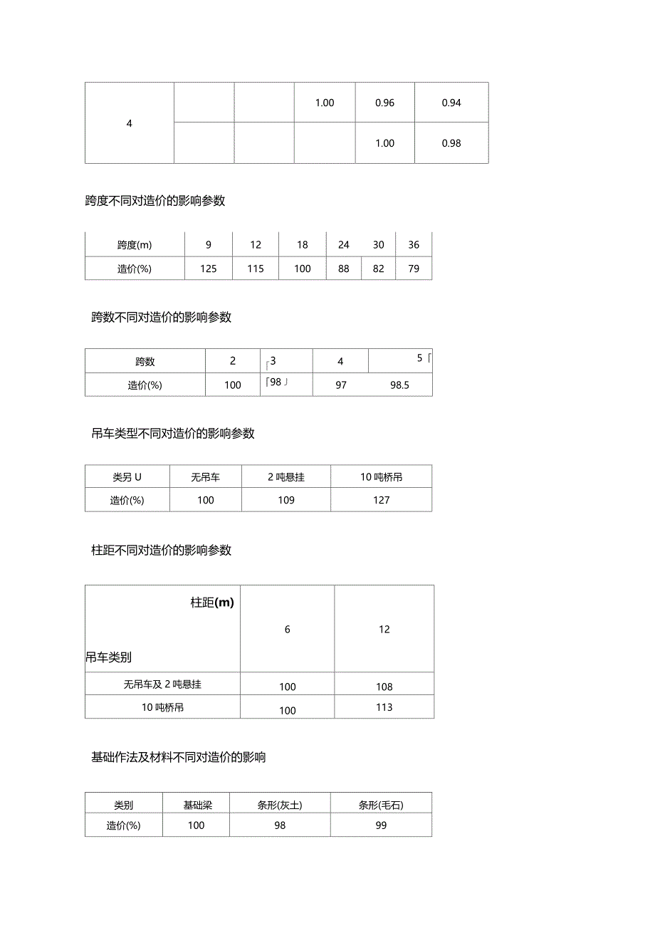 不同构造类型对工程造价的影响参数_第4页