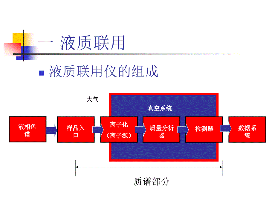 液相色谱串联三重四级杆质谱基础知识_第4页