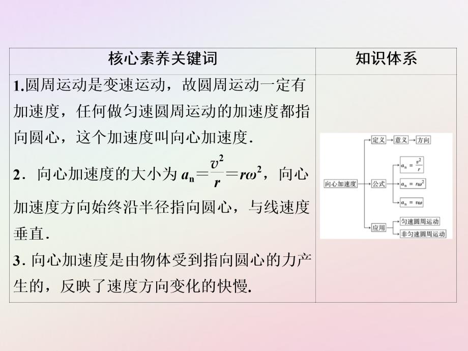 2018-2019学年高中物理 第五章 曲线运动 第5节 向心加速度课件 新人教版必修2_第3页