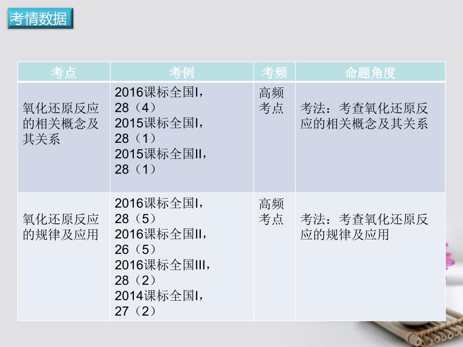 高考化学二轮专题突破专题三氧化还原反应课件_第3页