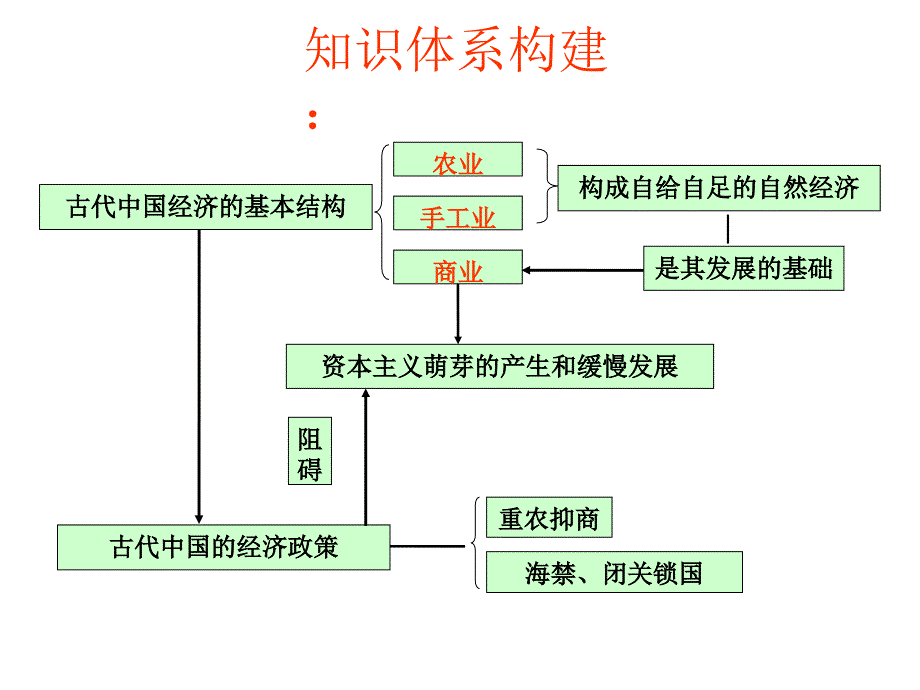 高考一轮历史总复习人教版必修2第一单元_第2页