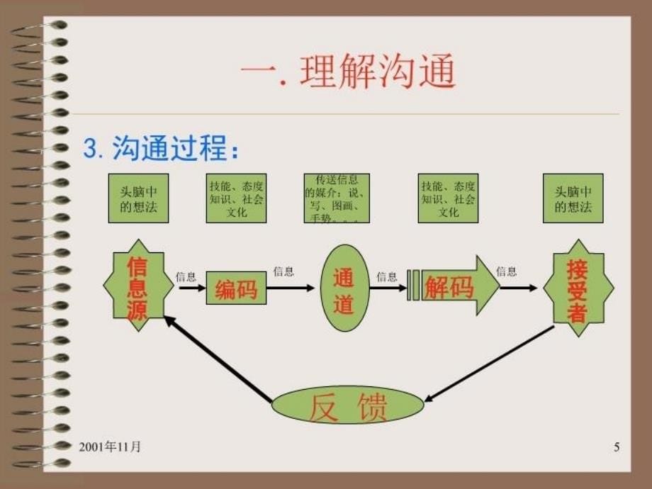 最新心理学教学课件－沟通技巧PPT课件_第5页