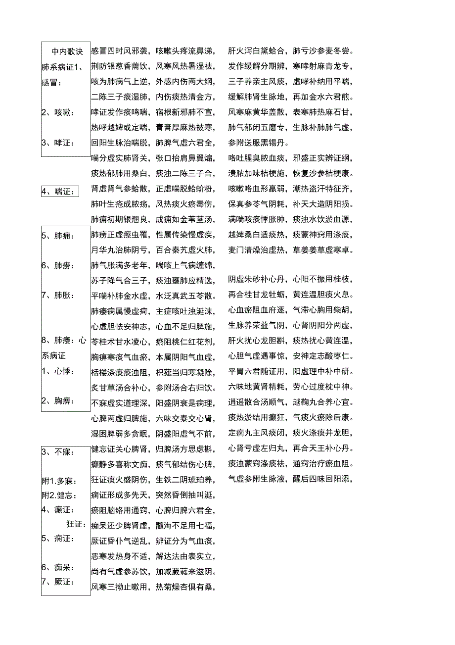 中医内科学歌诀_第1页