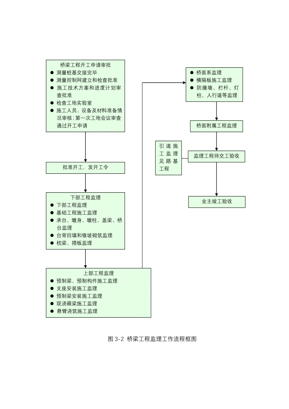 桥涵监理实施细则_第4页