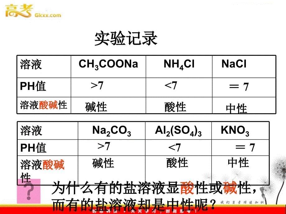 高二化学课件：选修4 第3章 第3节 盐类水解（第1课时）（人教版选修4）_第5页