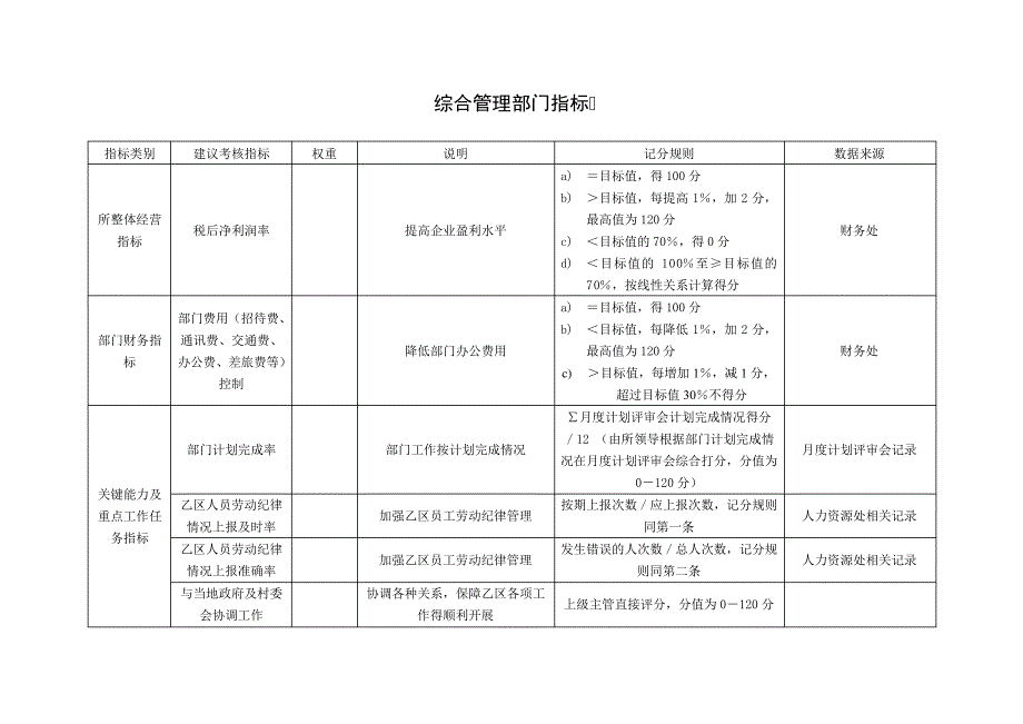 综合管理部门指标_第1页