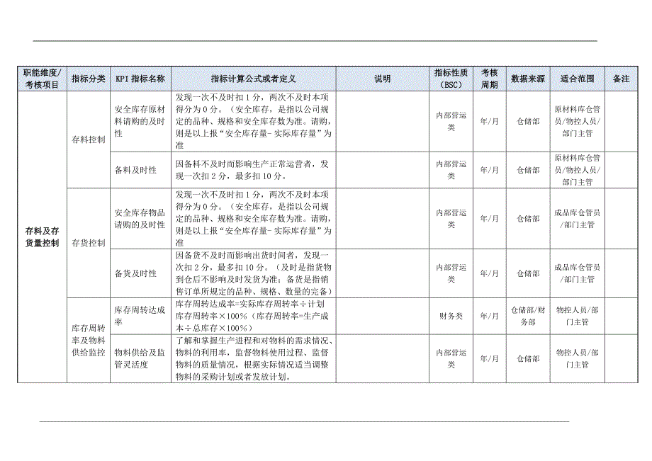 仓储部门KPI指标（结合BSC）（天选打工人）.docx_第4页