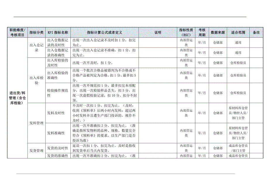 仓储部门KPI指标（结合BSC）（天选打工人）.docx_第5页