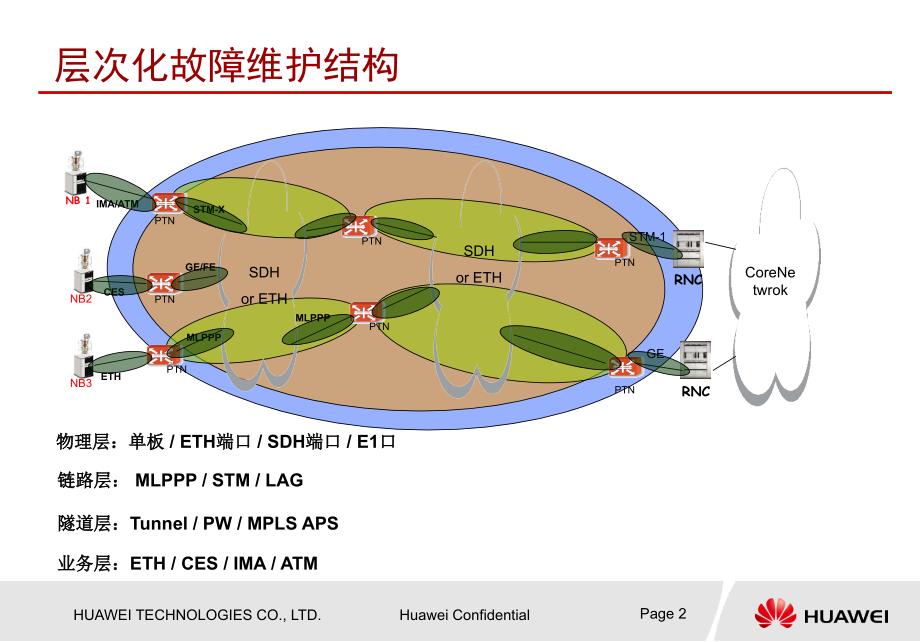 PTN简单故障维护0709A_第2页