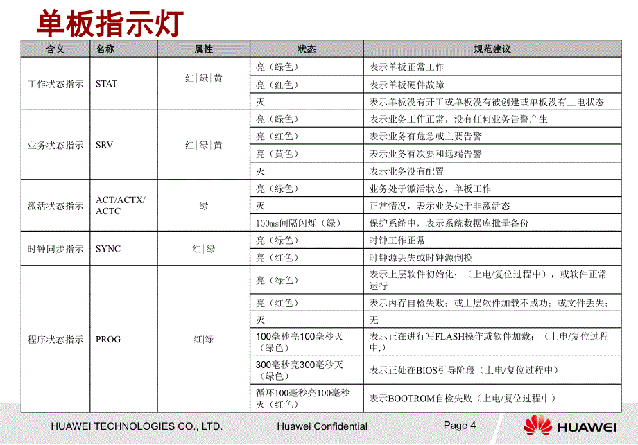 PTN简单故障维护0709A_第4页