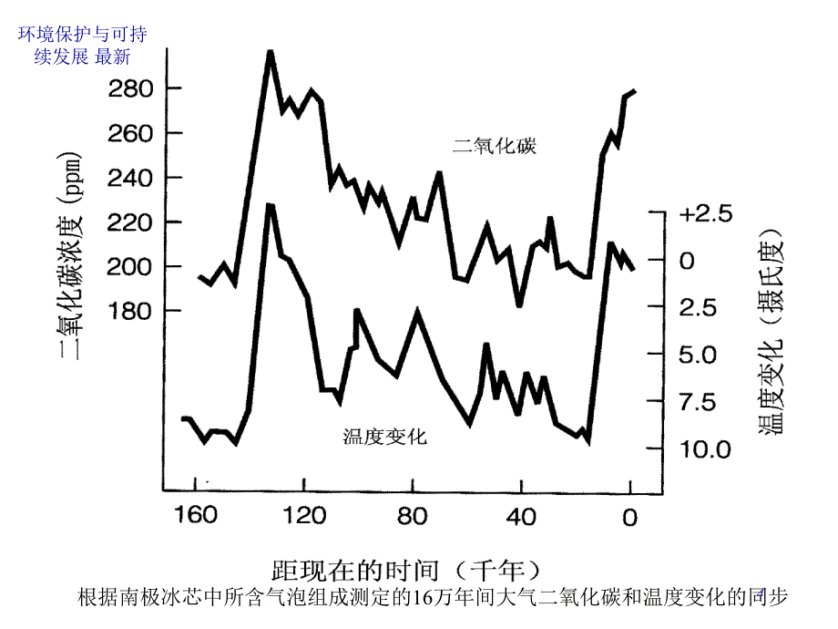 环境保护与可持续发展最新课件_第4页