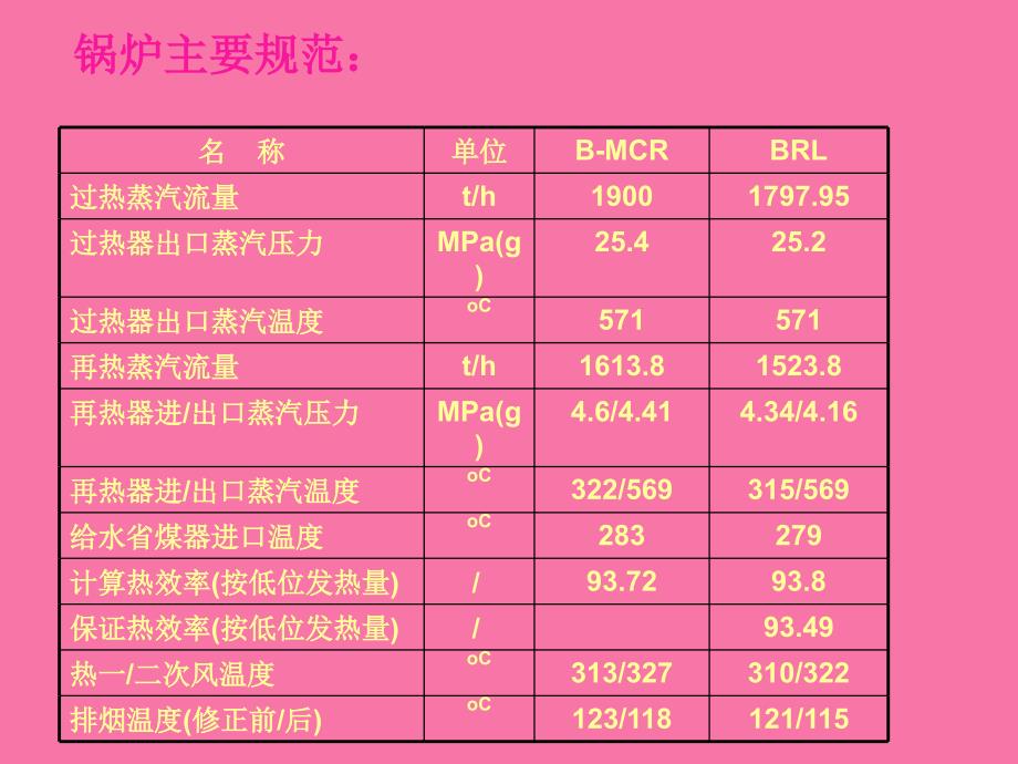 MW超临界压力锅炉ppt课件_第4页