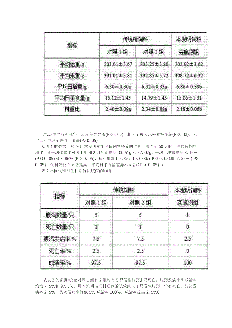 竹鼠生长期精料混合颗粒料配方.doc_第4页