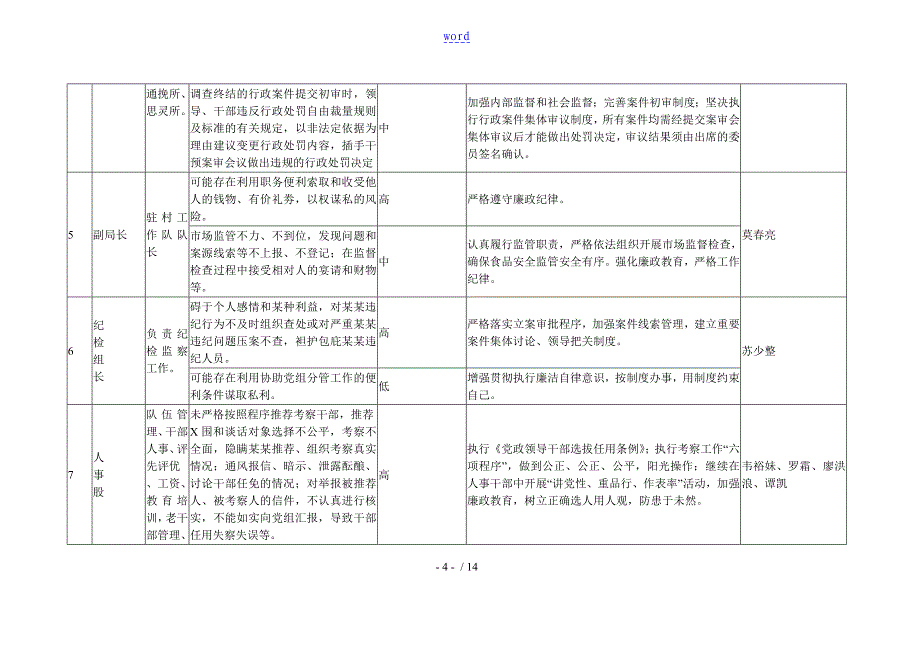 武宣县市场监督管理系统局廉政风险点排查及防控要求措施_第4页