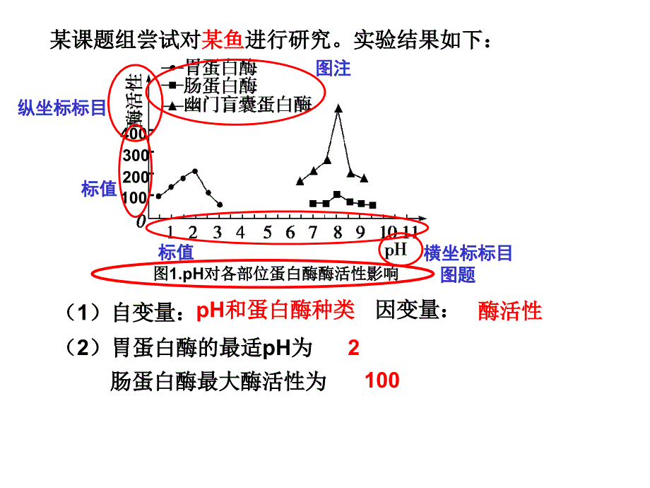 生物实验题中坐标曲线图的绘制策略_第3页