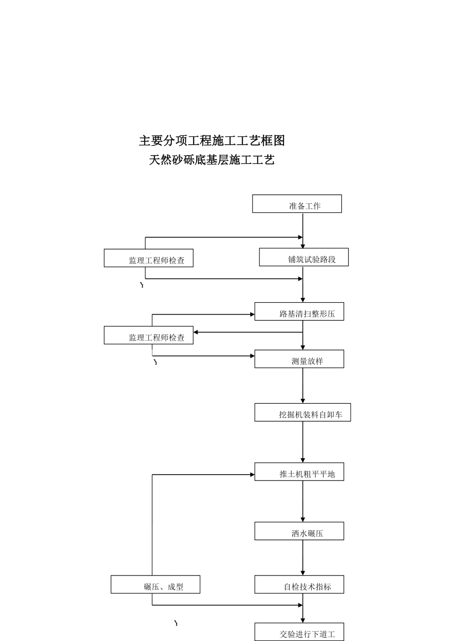 公路施工主要工艺图_第3页