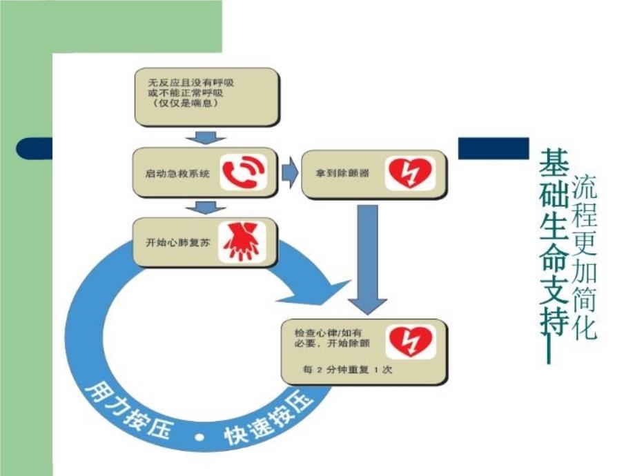 最新心肺复苏术指南李菀ppt课件_第3页