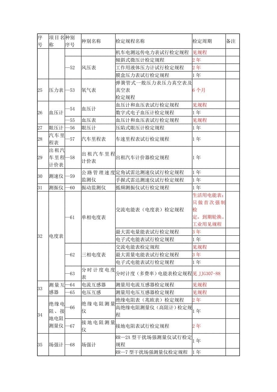 最新强检计量器具及检定周期一览表.doc_第5页