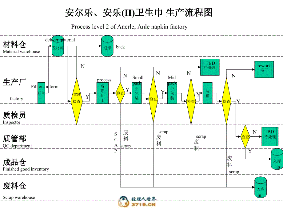 CFT生产流程图_第1页