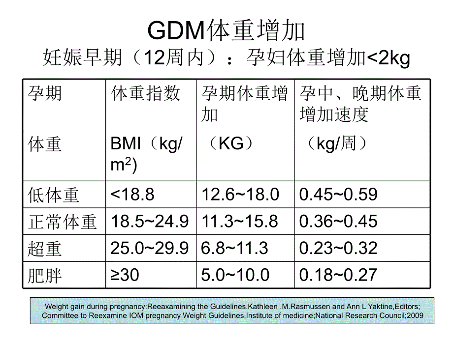 妊娠糖尿病的生活管理课件_第3页