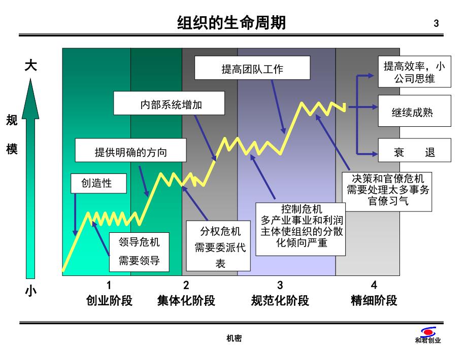 公司治理与集团化管理ppt课件_第3页