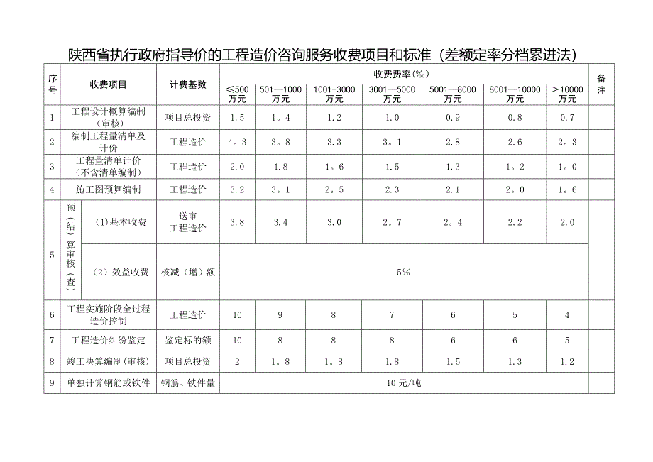 陕西省工程造价咨询服务收费标准实用文档_第3页