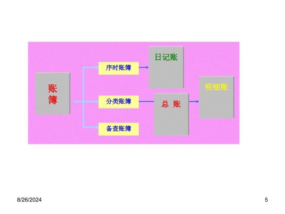 第五章 会计帐簿_第5页