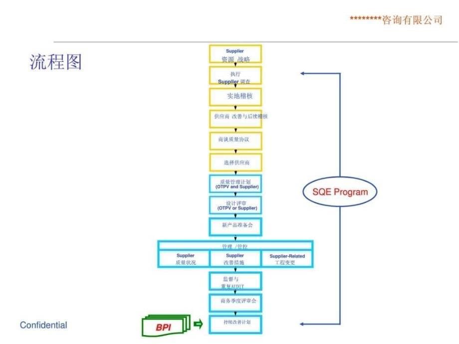 供应商管理开发与评估培训教材.ppt_第5页