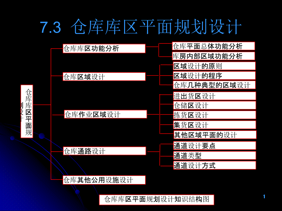 项目73仓库的平面布局规划与设计_第1页