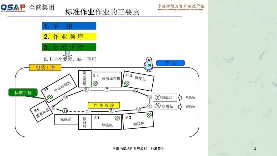 丰田内部培训系列教材标准作业_第3页