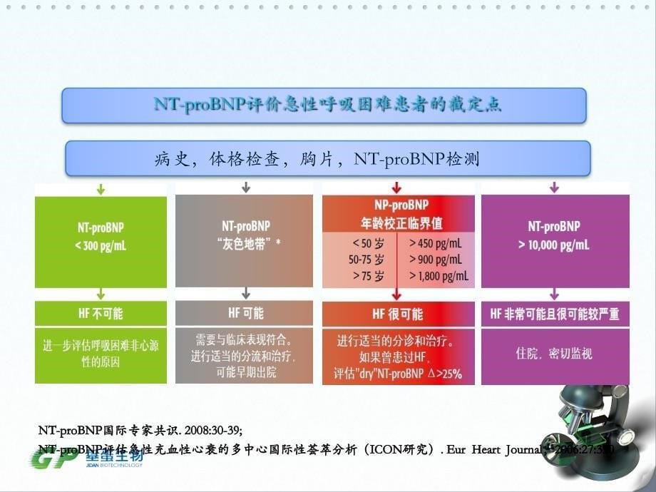 NT-proBNP--心梗三项--临床应用-高飞_第5页