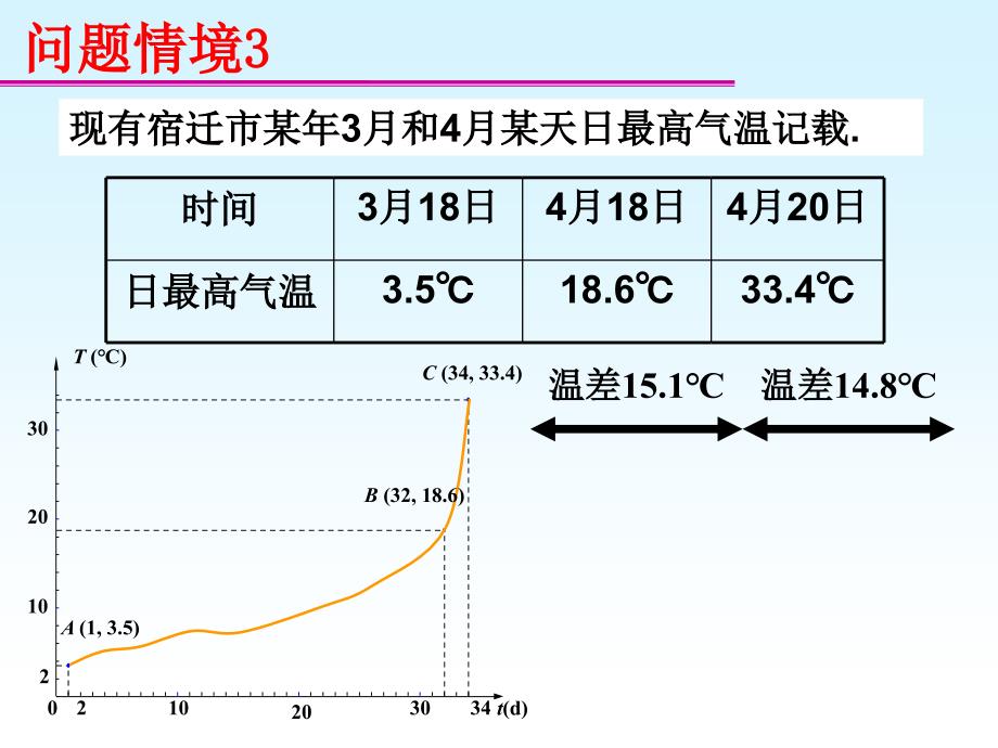 平均变化率市级赛课用_第4页