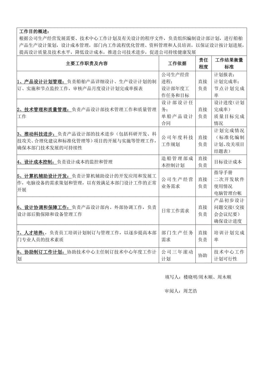 xx公司技术中心设计部岗位说明书汇编_第5页