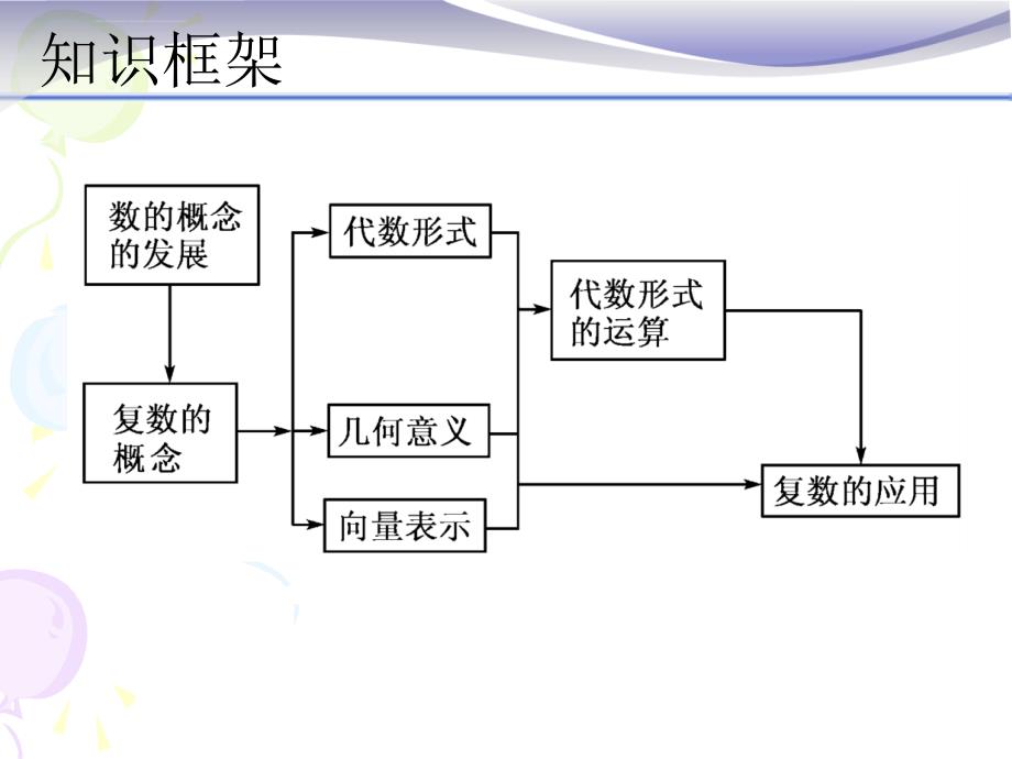 复数单元复习课优秀公开课ppt课件_第2页