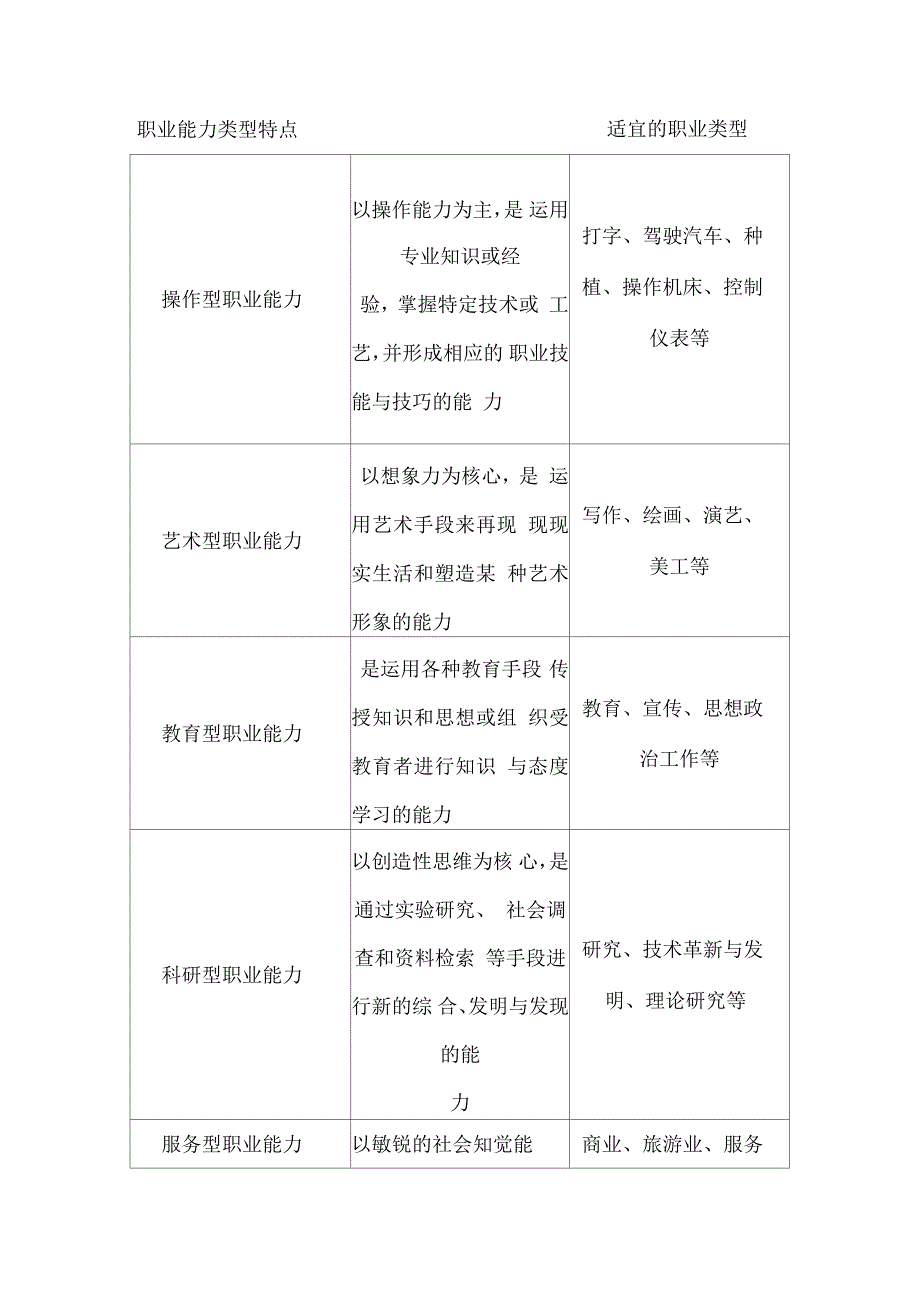 职业能力类型总结表_第1页