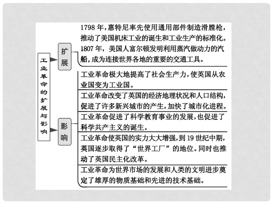 高考历史一轮复习 第二部分 第六单元 新航路的开辟、殖民扩张与资本主义世界市场的形成和发展 第2讲 工业革命课件 人民版_第3页