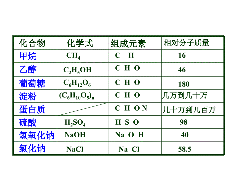 课题3_有机合成材料(新人教版)_第3页