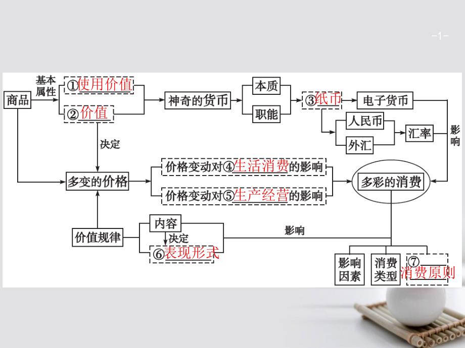 2018年高考政治一轮复习 第一单元 生活与消费 1.1 神奇的货币课件 新人教版必修1_第1页