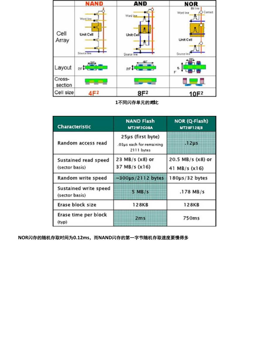 NAND闪存芯片的深入解析_第2页