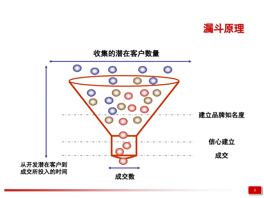 【广告策划PPT】汽车4S店顾客管理销售顾问必需_第4页