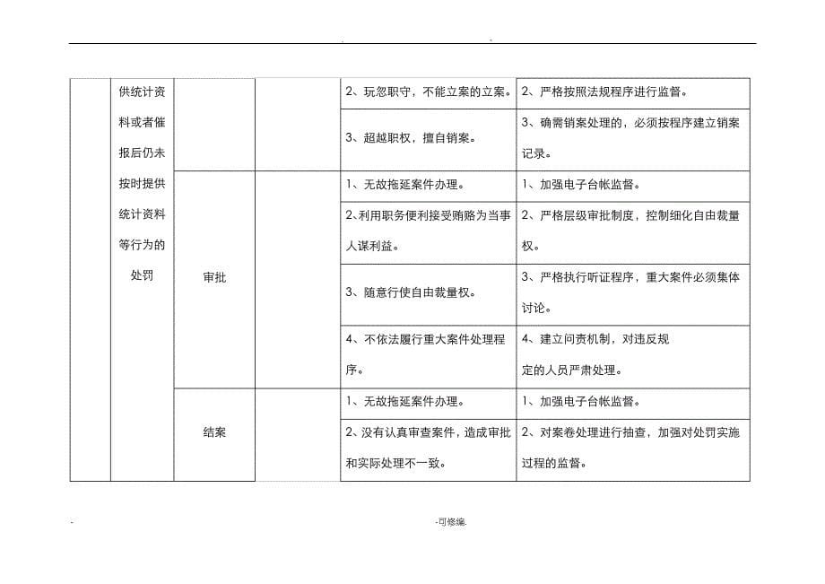 廉政风险防控风险点等级及防控措施_第5页