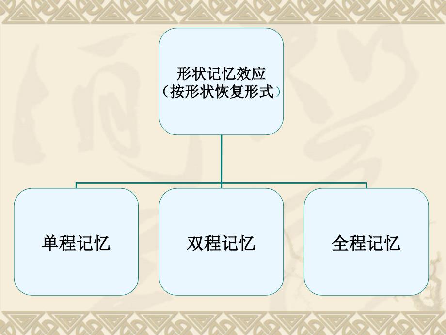 形状记忆材料及其应用_第2页