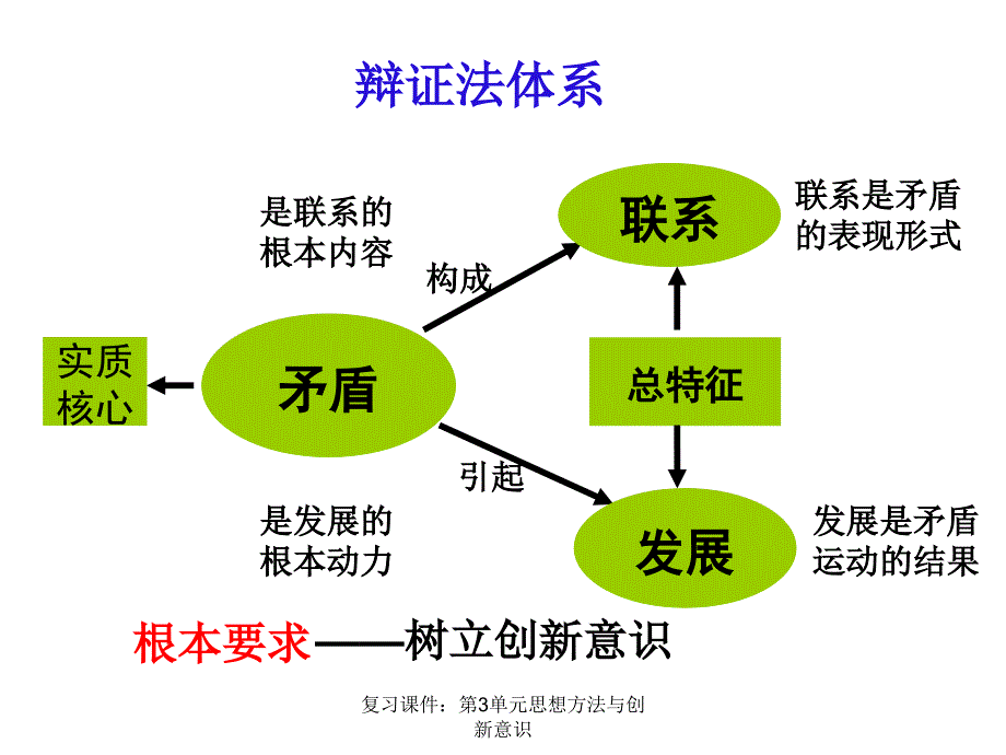 复习课件第3单元思想方法与创新意识课件_第2页