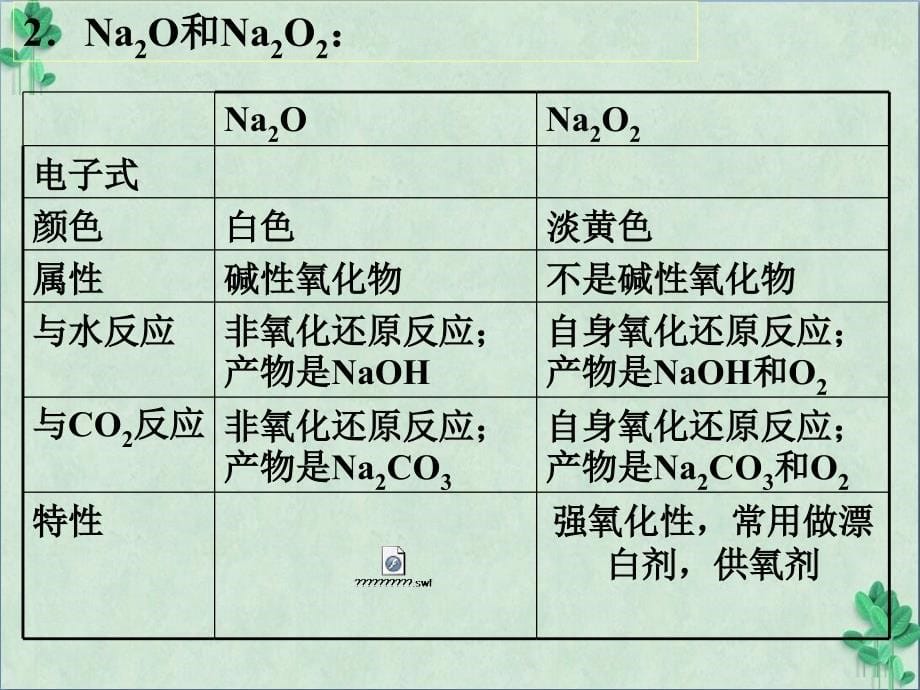 《钠及其化合物复习》ppt课件_第5页