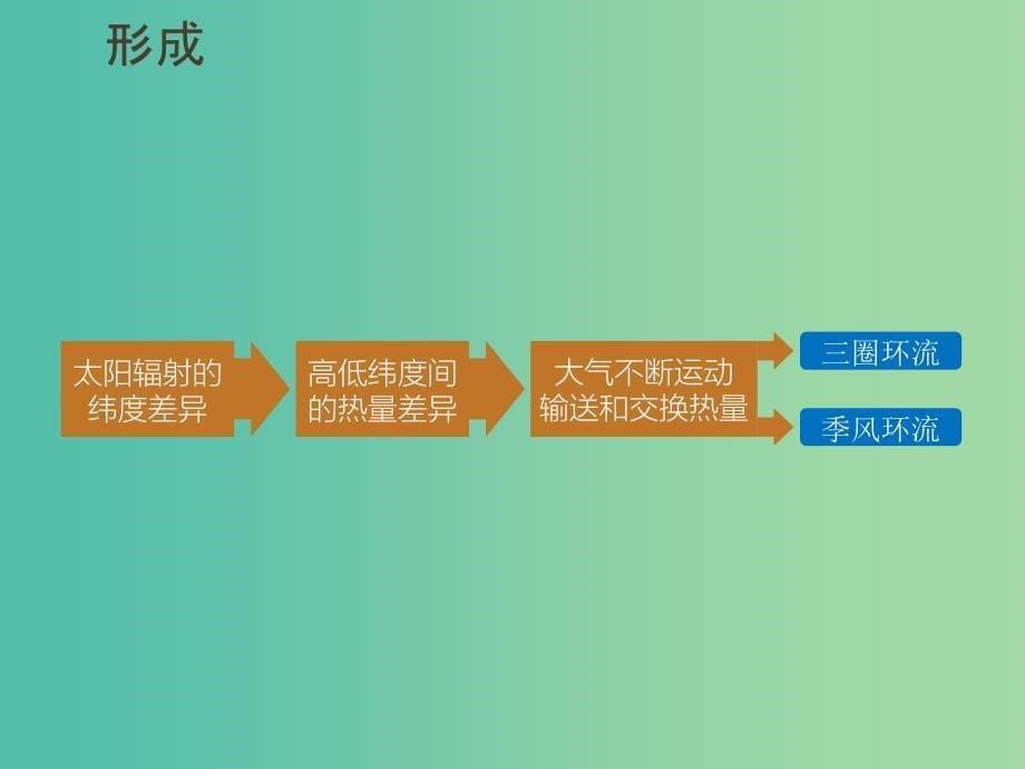 2018-2019版高中地理 第二单元 从地球圈层看地理环境 2.2 大气圈与天气气候 课时3课件 鲁教版必修1.ppt_第5页